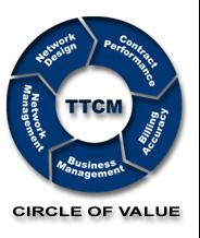 TTCM Circle of Value : Telecom Cost Management Services