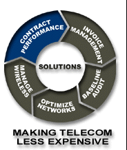 Telecom Billing Audit & Phone Bill Audit Services