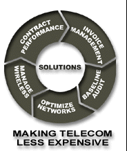 Telecommunications Management